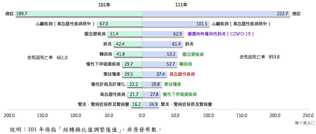 111年國人死因統計結果