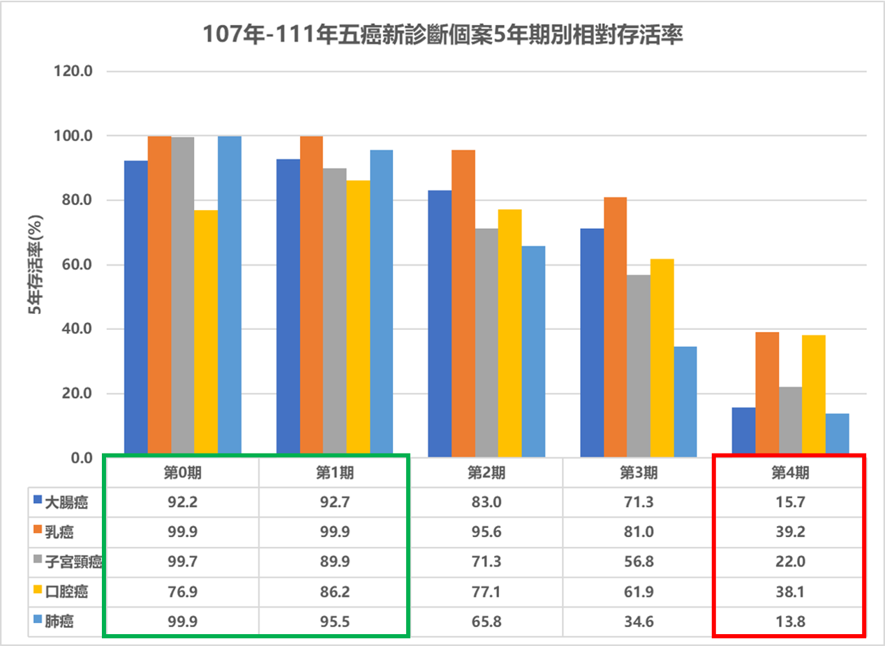 癌症相對存活率數據