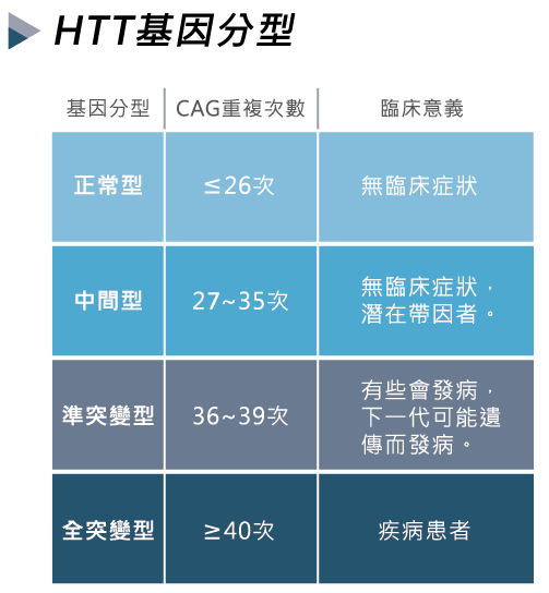 亨丁頓舞蹈症HTT基因分型,CAG重複次數與臨床意義